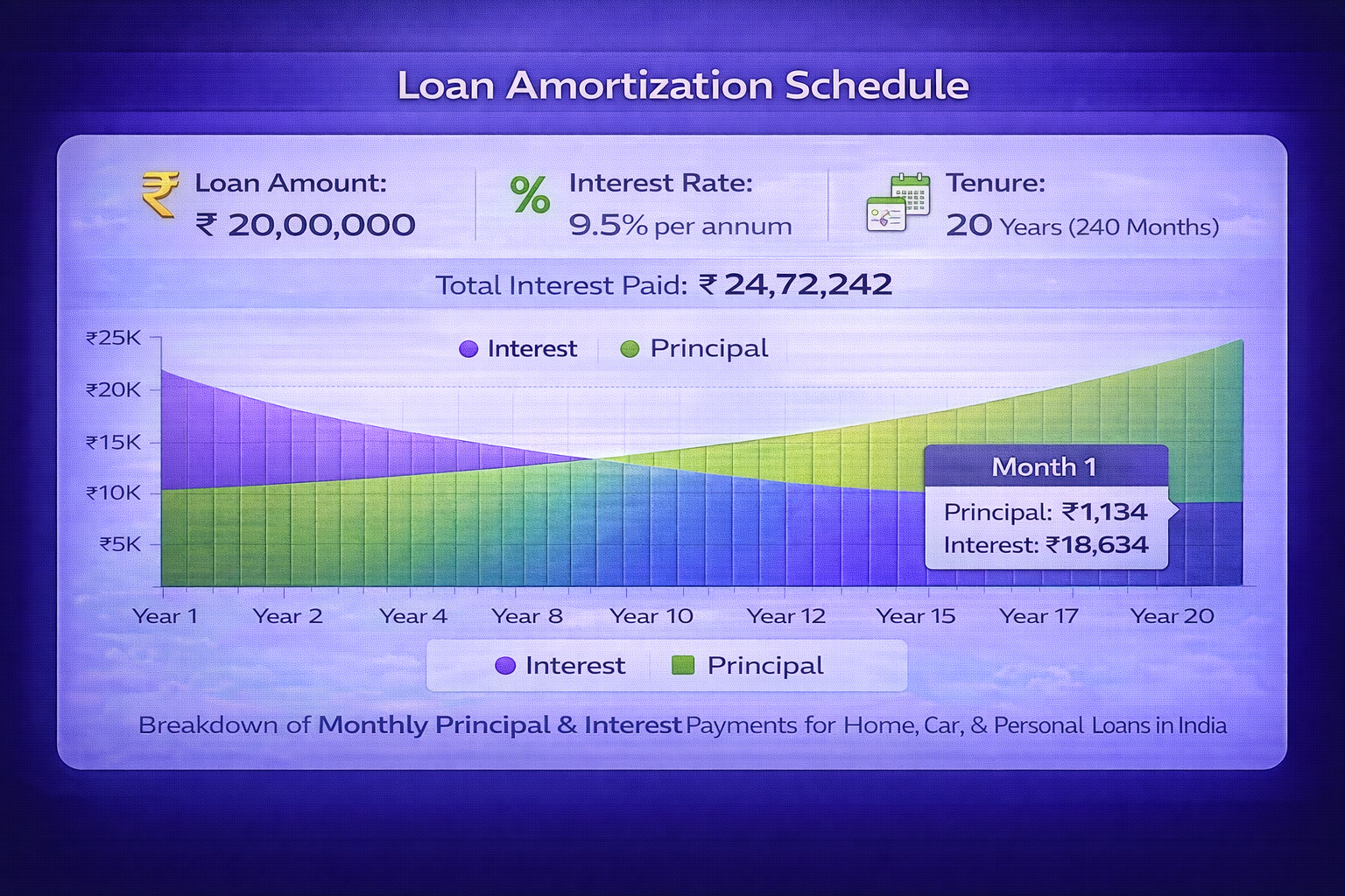 Loan amortization schedule chart showing monthly principal interest breakdown over tenure for home car personal loans in India